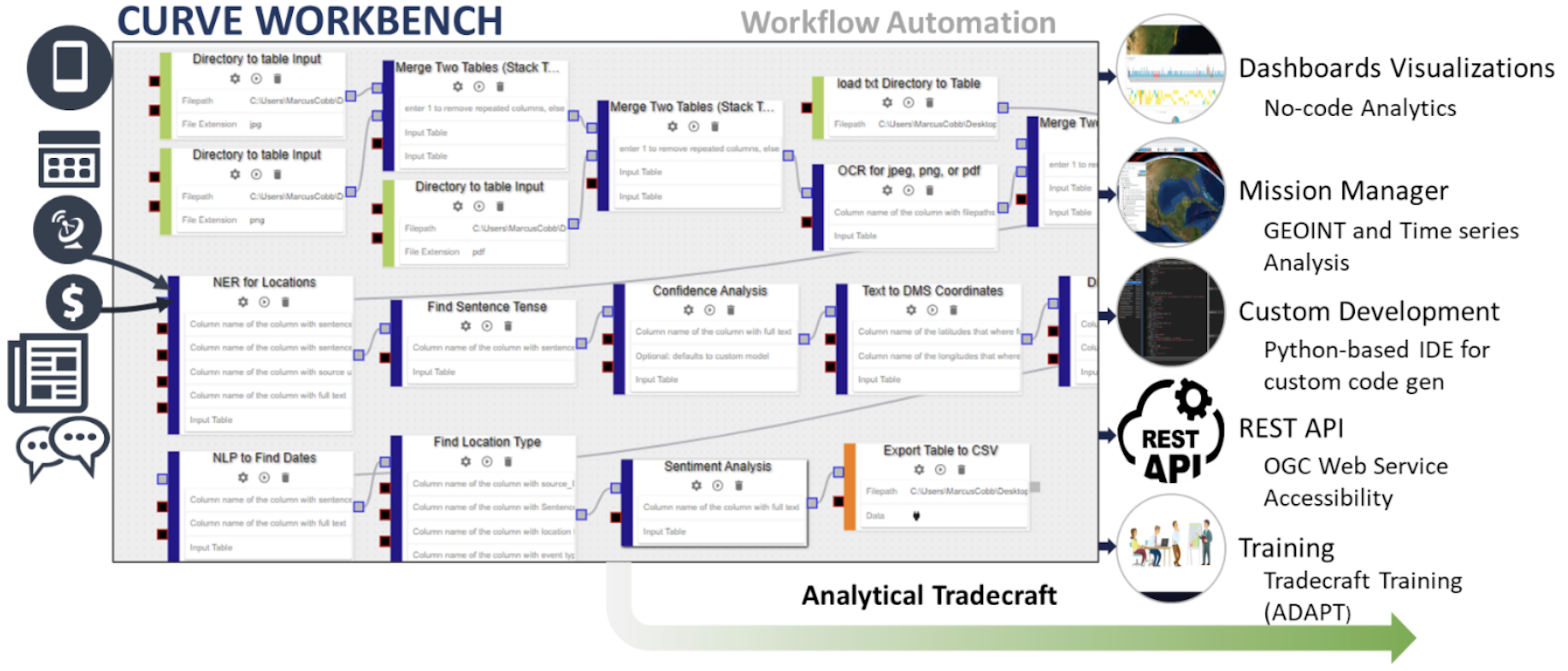 Partner App: CURVE Operational Environment